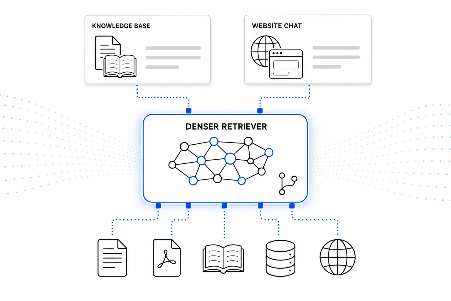 Knowledge base and website chatbots powered by Denser Retriever, the open-source retrieval engine that grounds answers in your own data