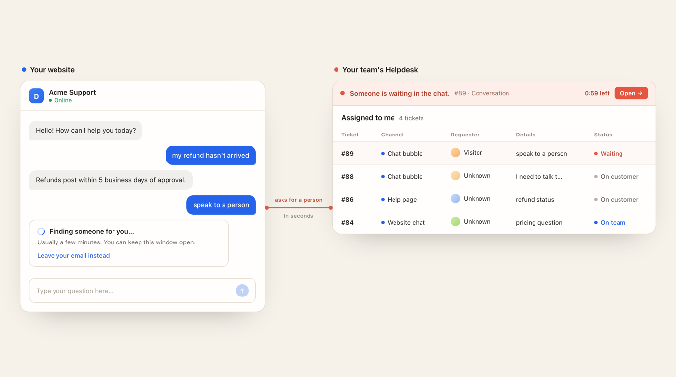 A website chat where a visitor asks to speak to a person and sees Finding someone for you, linked across to a Helpdesk queue showing a red banner that two people are waiting with a countdown and an Open button