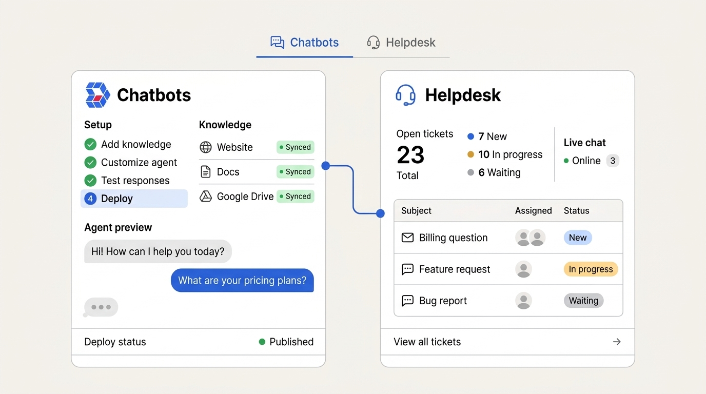 A Chatbots panel showing setup steps, synced knowledge sources and an agent preview, linked across to a Helpdesk panel with open ticket counts, a live chat status and a ticket list of billing, feature and bug rows